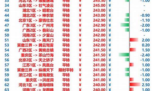 10月各大区梦幻金价_梦幻新区金价