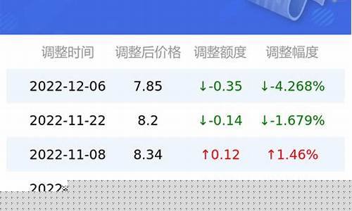 铜陵今日油价92汽油_铜陵油价报表查询