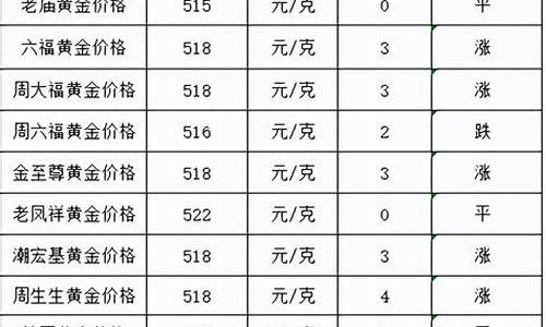 各个品牌金价格_2022各大品牌金价