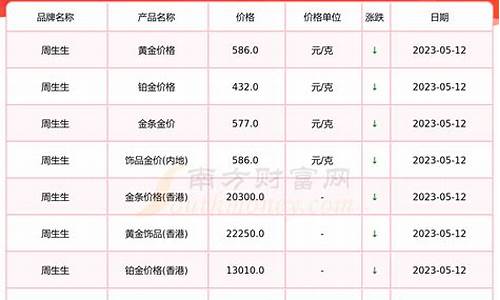 回收金价趋势_2029回收金价