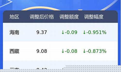 最近油价涨势图_最近油价记录查询表