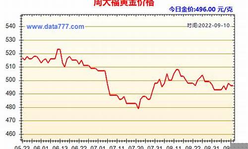 金价最新走势分析预测_金价走势分析最新价格