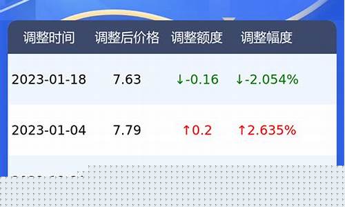 郑州今天油价多少_郑州今曰油价