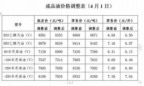 油价调整通知东营_东营的油价
