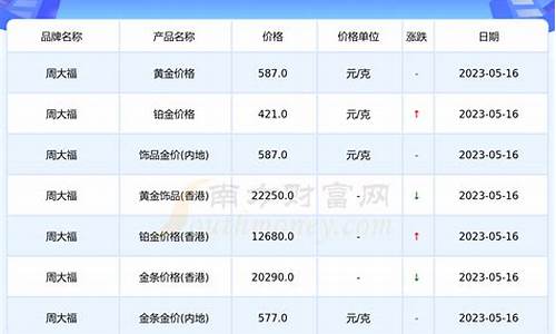 今年今天香港的金价_现在香港金价多少