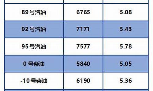 拉萨中国石油柴油价格查询_拉萨中石油油库0号柴油批发价