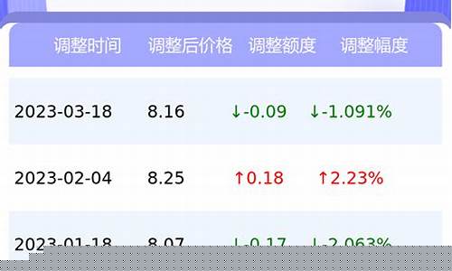昭通今天油价是多少_昭通今日油价0号柴油挂牌价
