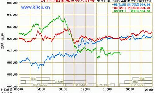 铂金价格走势图十年_柏金价格趋势2010
