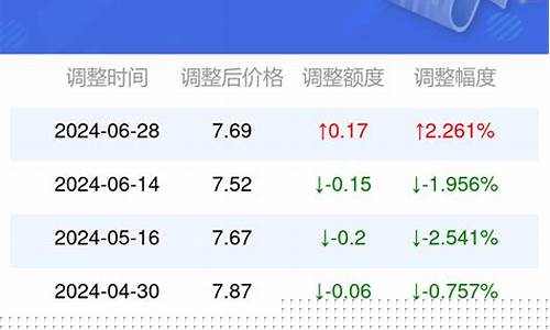 邢台油价今日价格92_邢台油价查询2022