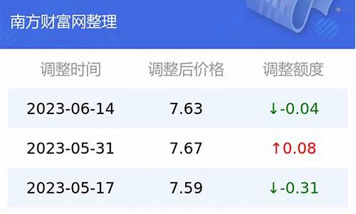 昆明历年油价走势_2020年昆明油价