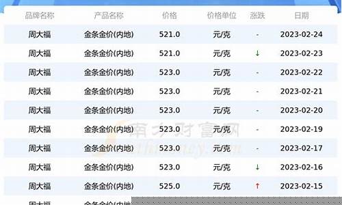 周大福2月25号金价_周大福金店今日金价2月1日